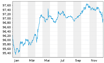 Chart AstraZeneca PLC EO-Medium-Term Nts 2016(16/28) - 1 Jahr