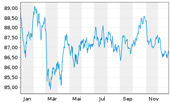 Chart Johnson & Johnson EO-Notes 2016(16/35) - 1 Jahr