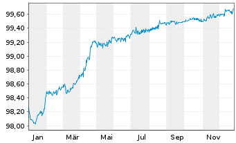 Chart National Australia Bank Ltd. EO-Med.T.Nts 2016(26) - 1 Jahr