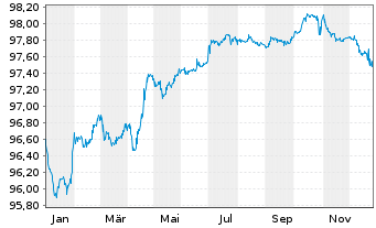 Chart ENI S.p.A. EO-Medium-Term Notes 2016(28) - 1 Jahr