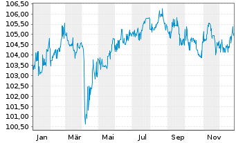 Chart 4 Finance S.A. EO-Notes 2016(16/28) - 1 Jahr
