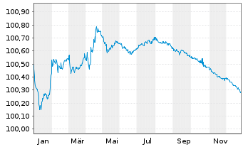 Chart Aurizon Network Pty Ltd. EO-Med.T.Nts 2016(16/26) - 1 Jahr
