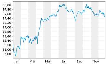 Chart BNP Paribas S.A. EO-Medium-Term Notes 2016(28) - 1 Jahr