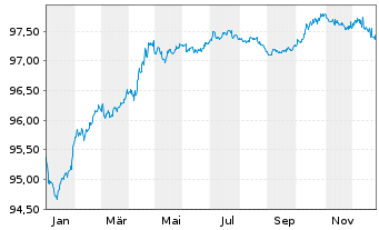 Chart DAA Finance PLC EO-Notes 2016(28/28) - 1 Jahr