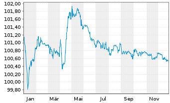 Chart Telecom Italia S.p.A. EO-Med.Term Notes 2016(26) - 1 Jahr