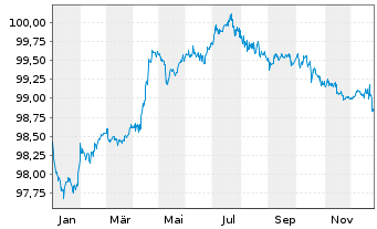 Chart Holcim Finance (Luxembg) S.A. Nts.2016(16/28) - 1 Year