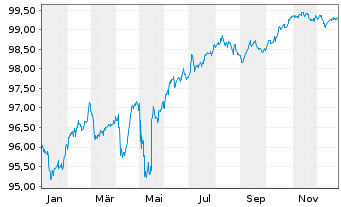 Chart Rum&auml;nien EO-Med.-T. Nts 2016(28) Reg.S - 1 Jahr