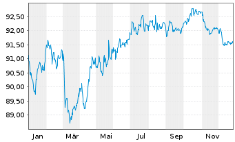 Chart 3M Co. EO-Med.-Term Nts 2016(16/31) F - 1 Year
