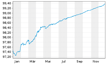 Chart NIBC Bank N.V. EO-Mortg. Cov. MTN 2016(26) - 1 Jahr