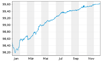 Chart ENEL Finance Intl N.V. EO-Med.Term Notes 2016(26) - 1 Jahr
