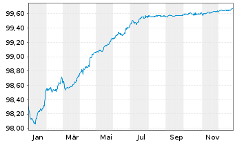 Chart Sumitomo Mitsui Financ. Group EO-Notes 2016(26) - 1 Year