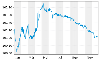 Chart Kroatien, Republik EO-Notes 2017(27) - 1 Jahr