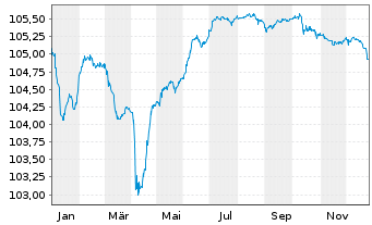 Chart Assicurazioni Generali S.p.A. EO-FLR MTN.16(28/48) - 1 Jahr