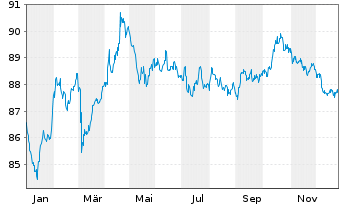 Chart TenneT Holding B.V. EO-Med.-Term Notes 2016(16/36) - 1 Jahr