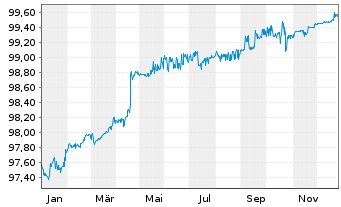 Chart TenneT Holding B.V. EO-Med.-Term Notes 2016(16/26) - 1 Jahr