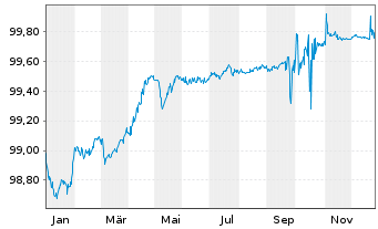 Chart Southern Power Co. EO-Notes 2016(16/26) Ser.2016B - 1 Jahr