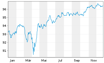 Chart Teva Pharmac.Fin.NL II B.V. EO-Notes 2016(16/28) - 1 Jahr