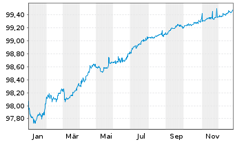 Chart Brown-Forman Corp. EO-Notes 2016(16/26) - 1 Jahr