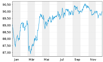 Chart Deutsche Bahn Finance GmbH EO-Med.-T. Notes 16(31) - 1 Jahr