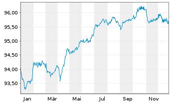 Chart TotalEnergies Cap.Intl SA EO-Med-Term Notes 16(28) - 1 Jahr