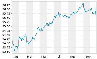 Chart PepsiCo Inc. EO-Notes 2016(16/28) - 1 Year