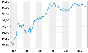 Chart Citigroup Inc. EO-Medium-Term Nts 2016(16/28) - 1 Year