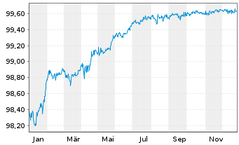 Chart Goldman Sachs Group Inc., The EO-MTN. 2016(26) - 1 Year