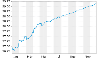 Chart Commonwealth Bank of Australia Med.-T.Nts 16(26) - 1 Year