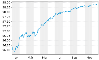 Chart Wells Fargo & Co. EO-Medium-Term Notes 2016(27) - 1 Year