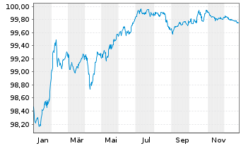 Chart BNP Paribas S.A. EO-Medium-Term Notes 2016(27) - 1 Jahr