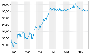 Chart Shell International Finance BV EO-MTN. 2016(28) - 1 Year