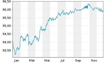 Chart Kon. KPN N.V. EO-Med.-Term Notes 2016(16/28) - 1 Jahr