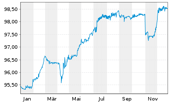 Chart Citycon Treasury B.V. EO-Notes 2016(16/26) - 1 Year