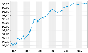 Chart PartnerRe Ireland Finance DAC EO-Notes 2016(26) - 1 Year