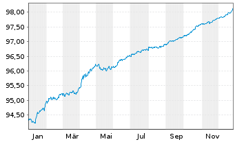 Chart European Investment Bank LS-Med.Term Nts. 2016(26) - 1 Jahr