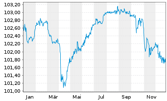 Chart ELM B.V. EO-FLR Med.-T.Nts 16(27/Und.) - 1 Jahr