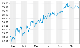Chart Novartis Finance S.A. EO-Notes 2016(16/28) - 1 Jahr