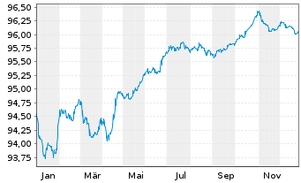 Chart ENI S.p.A. EO-Medium-Term Notes 2016(28) - 1 Jahr