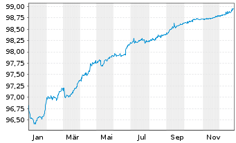 Chart Australia & N. Z. Bkg Grp Ltd. EO-MTN. 2016(26) - 1 Jahr