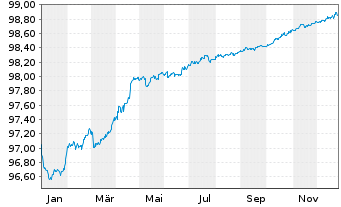 Chart Blackstone Holdings Fin.Co.LLC 2016(16/26)Reg.S - 1 Jahr