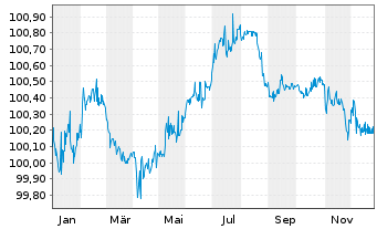 Chart TotalEnergies SE EO-FLR Med.-T. Nts 16(26/Und.) - 1 Jahr