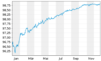 Chart LANXESS AG Medium-Term Nts 2016(16/26) - 1 Jahr
