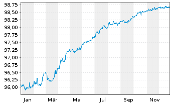 Chart Lettland, Republik EO-Medium-Term Notes 2016(26) - 1 Year