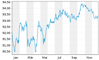 Chart Telefonica Emisiones S.A.U. EO-Med.T.Nts 2016(31) - 1 Jahr