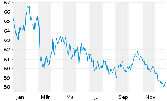 Chart European Investment Bank EO-Med.Term Nts. 2016(47) - 1 Jahr
