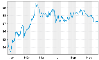 Chart TenneT Holding B.V. EO-Med.-Term Notes 2016(16/33) - 1 Jahr