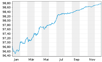 Chart Snam S.p.A. EO-Medium-Term Notes 2016(26) - 1 Year
