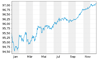 Chart CRH Finance DAC EO-Med.-Term Notes 2016(16/28) - 1 Year