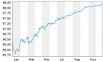 Chart Westpac Banking Corp. EO-Medium-Term Nts 2016(27) - 1 Year