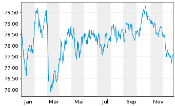 Chart BNG Bank N.V. EO-Medium-Term Notes 2016(36) - 1 Jahr